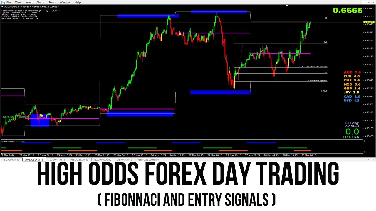 High Odds Forex Day Trading (Fibonnaci and Entry Signals) finviz forex