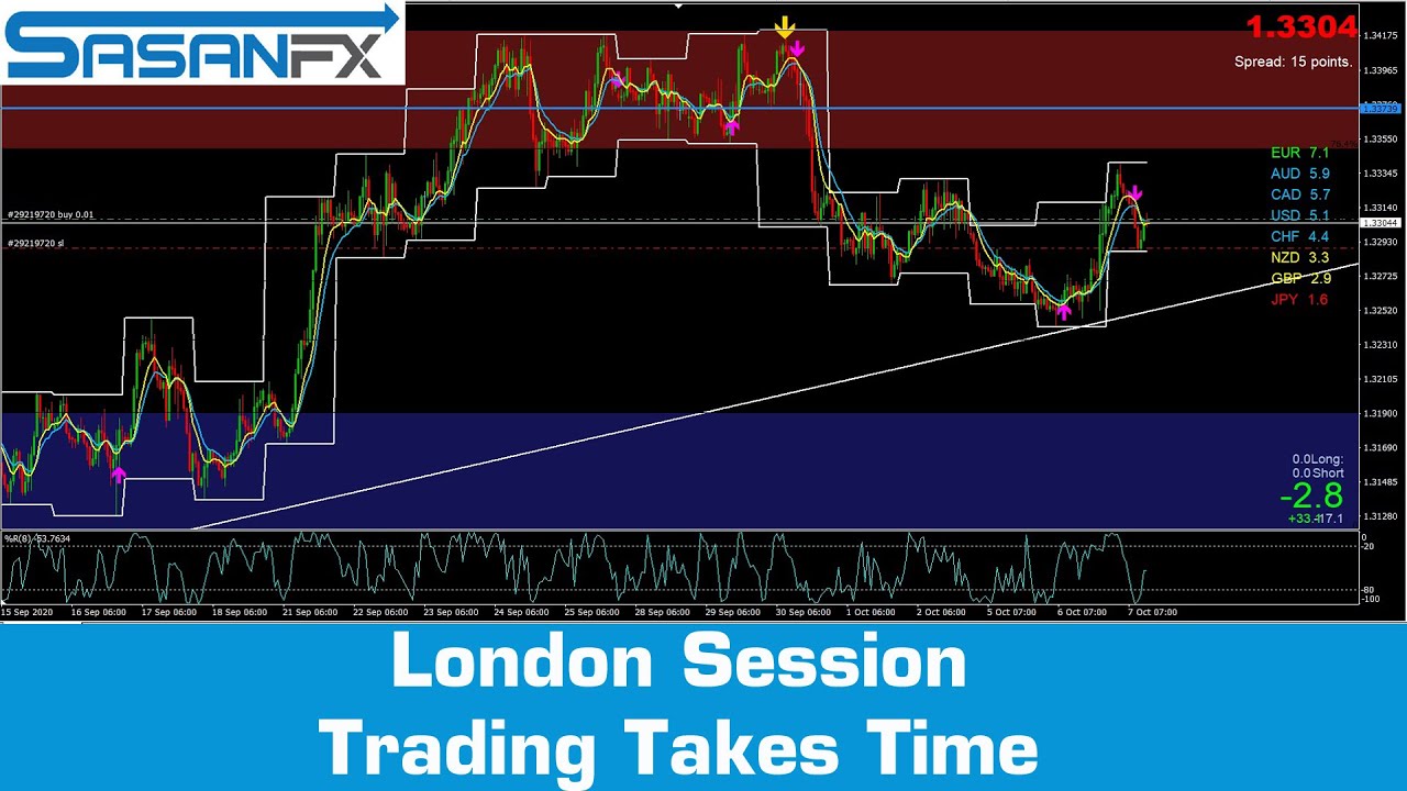 สอน forex วิเคราะห์ข่าวฟอเร็กซ์ mt4 Trading Takes Time in Forex | Free Forex London Session Tips