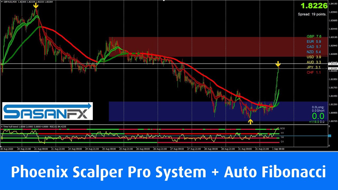 สอน forex วิเคราะห์ข่าวฟอเร็กซ์ mt4 Phoenix Scalper Pro System + Auto Fibonacci | FREE FOREX SYSTEM 😳