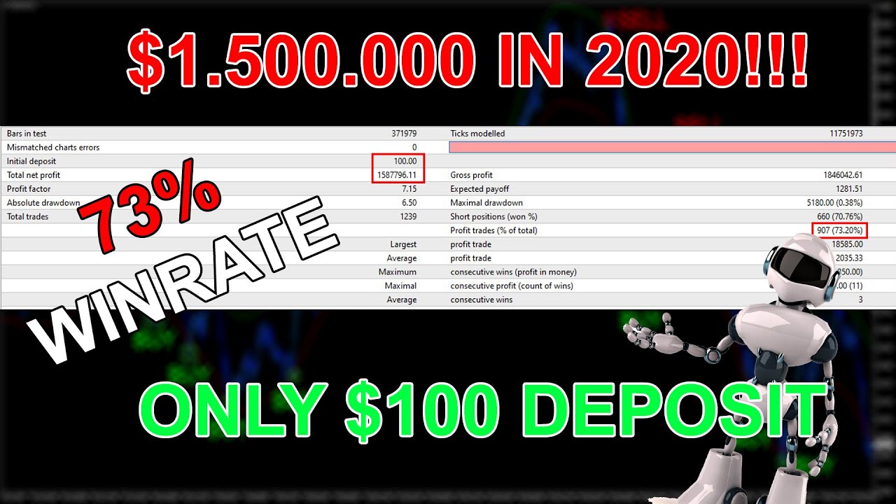 THE BEST FOREX ROBOT FOR MT4!! 1 MILLION DOLARS IN A YEAR!! ONLY $100 DEPOSIT!! 70% WINRATE!! forex