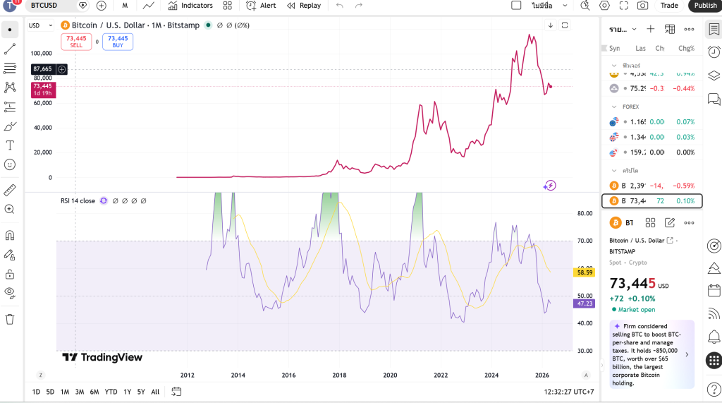 Cryptocurrency คืออะไร? สินทรัพย์ดิจิทัล และวิธีลงทุนปลอดภัย 2 โครงสร้างวัฏจักรราคาระยะยาวของ Bitcoin (BTCUSD) บนกรอบเวลารายเดือน (1M) ตั้งแต่ปี 2012 ถึงปัจจุบัน พร้อมการแสดงค่าดัชนีความแข็งแกร่งสัมพัทธ์ (RSI) (ที่มาของภาพ: TradingView)