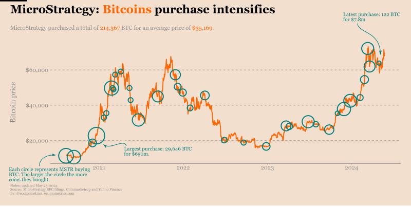 กราฟแสดงสถิติจุดเข้าซื้อและกลยุทธ์การสะสม Bitcoin ของบริษัท MicroStrategy ในช่วงปี 2021 ถึง 2024