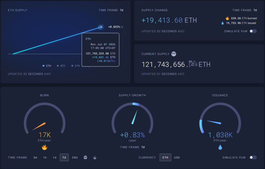 Ethereum คืออะไร? เจาะลึกระบบ Smart Contract และกลยุทธ์ลงทุน 4 หน้าต่างข้อมูล On-chain จากเว็บ Ultrasound money แสดงตัวเลขการเผาเหรียญและซัพพลายรวมของ Ethereum