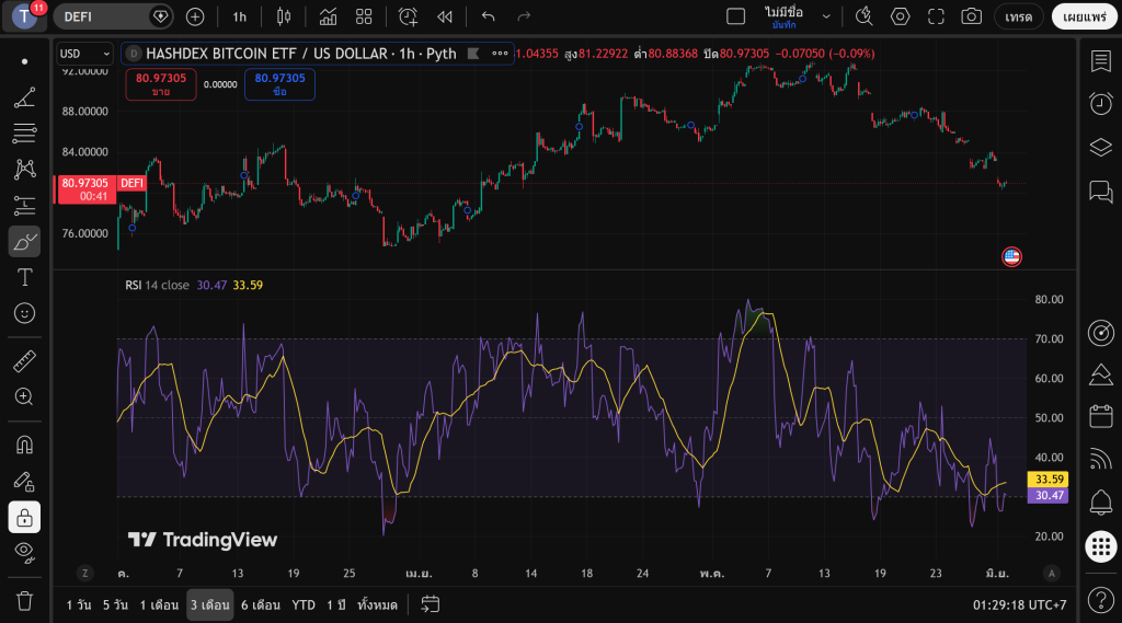 กราฟเทคนิคอลจาก TradingView แสดงราคา Hashdex Bitcoin ETF ควบคู่ดัชนีโมเมนตัม RSI 14 เพื่อวิเคราะห์ความเสี่ยงพอร์ต DeFi