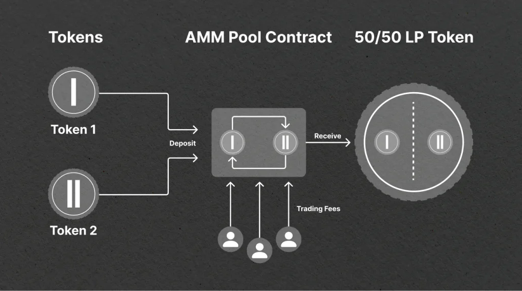 ไดอะแกรมอธิบายกลไก AMM Pool Contract การฝากเหรียญคู่เพื่อรับ 50/50 LP Token และ Trading Fees