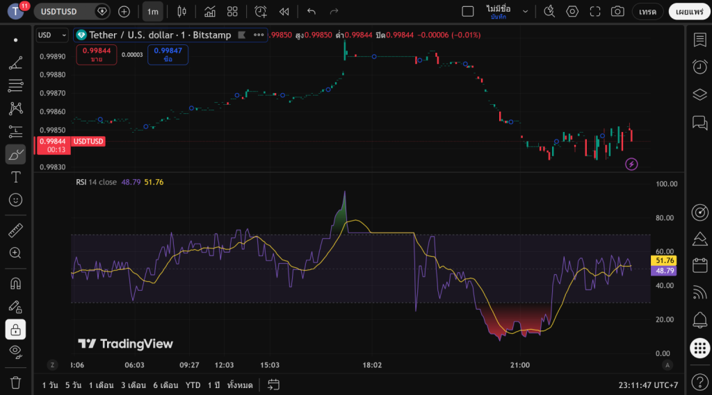 กราฟแท่งเทียนราคา Tether USDTUSD กรอบเวลา 1 นาที แสดงสภาวะความผันผวนและการแกว่งตัวของดัชนี RSI บน TradingView